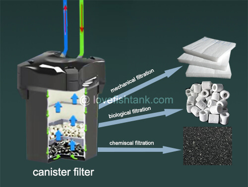 best aquarium filter media